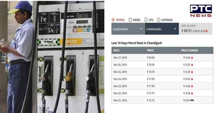 Petrol prices touch a low of 2018; Check petrol, diesel prices in Chandigarh and Punjab