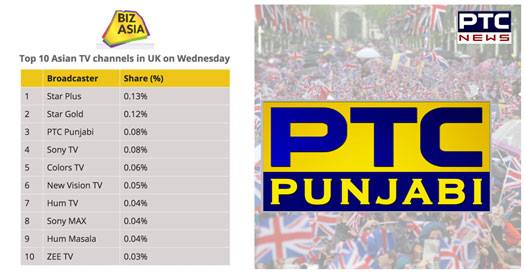 PTC Punjabi outperforms Colors TV, ZEE TV and SONY Channel in UK ratings on Diwali