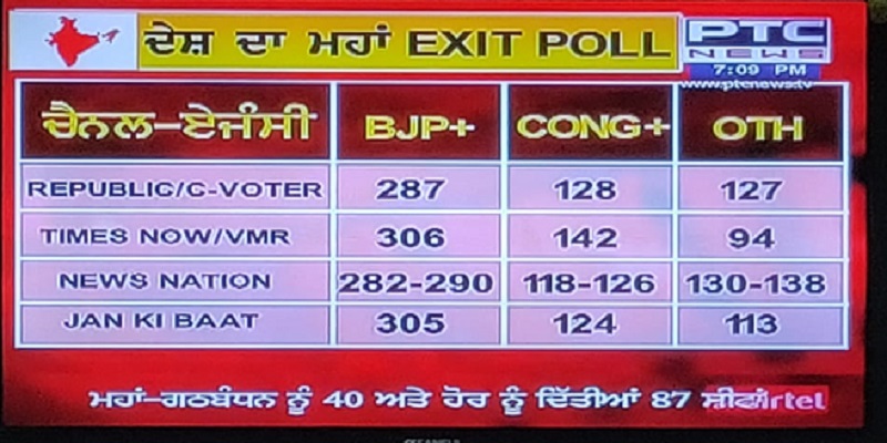 Exit Poll 'ਚ NDA ਸਰਕਾਰ ਦੀ ਵਾਪਸੀ ਦੀ ਭਵਿੱਖਬਾਣੀ