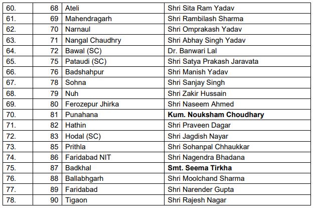 Haryana Assembly Elections 2019: BJP announces first list of candidates