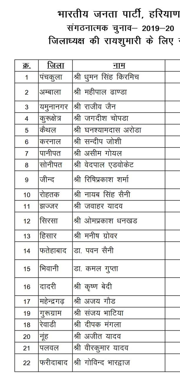 Haryana BJP appoints Mandal presidents, See List here