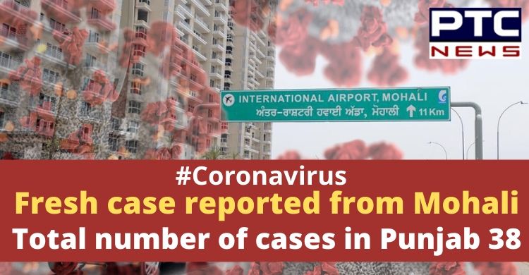 Punjab tally rises to 38 after new cases of coronavirus reported from Mohali, Jalandhar and Hoshiarpur