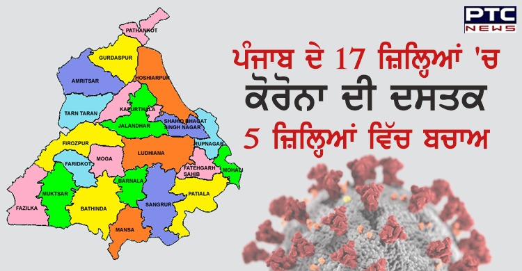 #CoronavirusPunjab: ਪੰਜਾਬ ਦੇ 17 ਜ਼ਿਲ੍ਹਿਆਂ 'ਚ ਪੁੱਜਾ ਕੋਰੋਨਾ ਵਾਇਰਸ, 5 ਜ਼ਿਲ੍ਹਿਆਂ ਵਿੱਚ ਅਜੇ ਤੱਕ ਨਹੀਂ ਮਿਲਿਆ ਕੋਈ ਮਰੀਜ਼