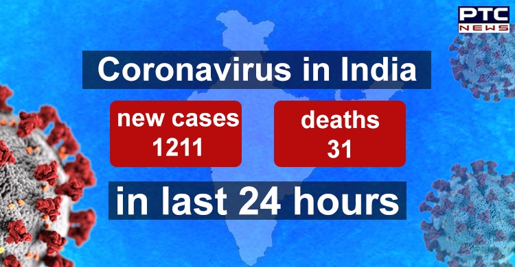 Coronavirus positive cases in India jump to 10,363; death toll 339