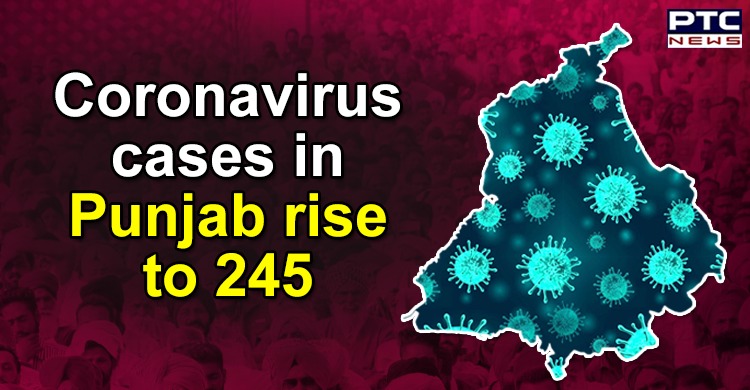 Punjab tally rises to 245 after Jalandhar reports new case of coronavirus