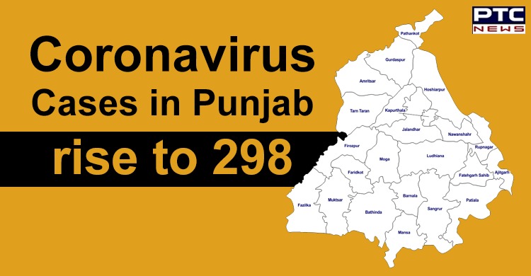 Punjab tally rises to 298 after Mansa, Patiala, Jalandhar, Ludhiana and Amritsar report new cases