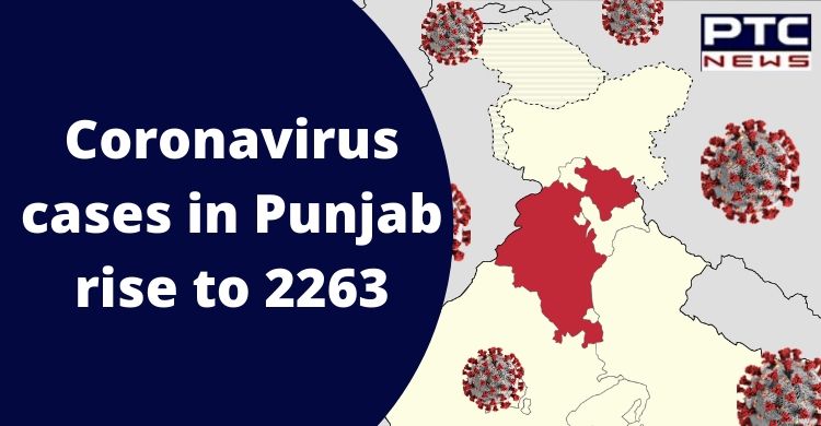 Coronavirus cases in Punjab rise to 2263; death toll 45; recovered 1987