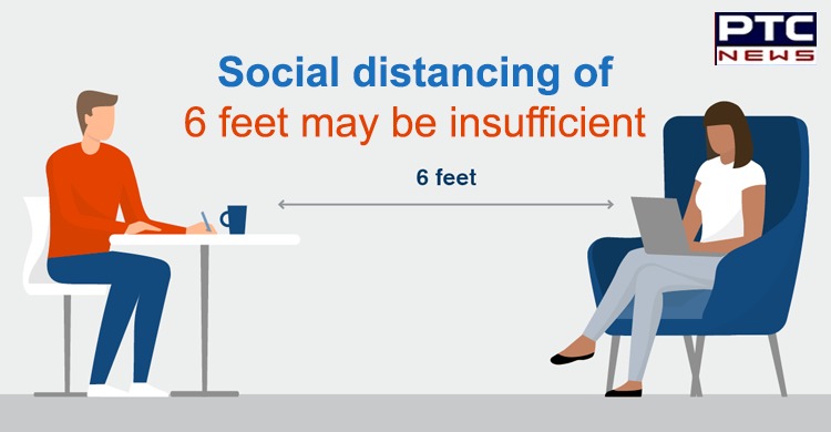 Six feet may be insufficient for social distancing: Report