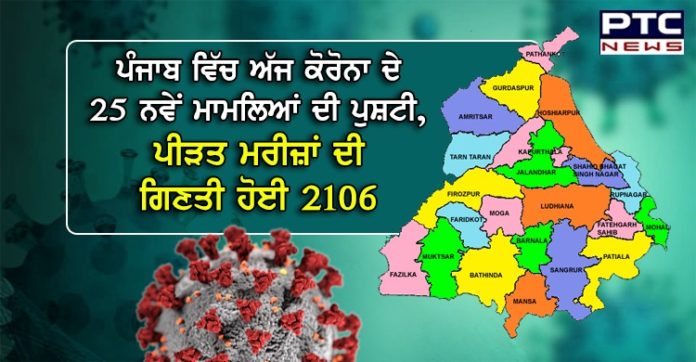 ਪੰਜਾਬ ਵਿੱਚ ਅੱਜ ਕੋਰੋਨਾ ਦੇ 25 ਨਵੇਂ ਮਾਮਲਿਆਂ ਦੀ ਪੁਸ਼ਟੀ, ਪੀੜਤ ਮਰੀਜ਼ਾਂ ਦੀ ਗਿਣਤੀ ਹੋਈ 2106 Punjab reports 25 new Covid-19 cases; state count rises to 2,106