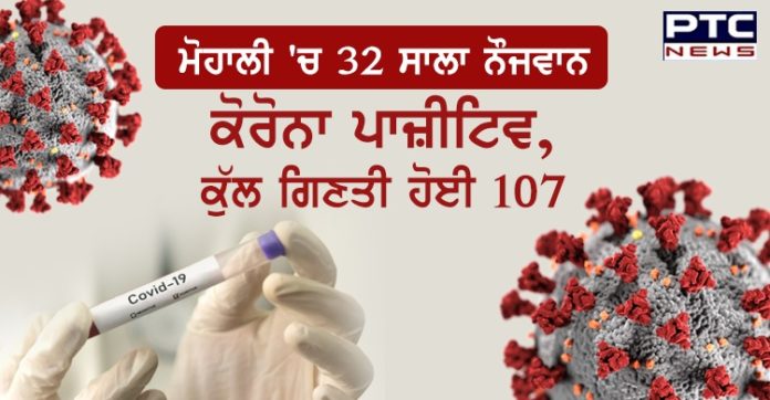 ਮੋਹਾਲੀ 'ਚ 32 ਸਾਲਾ ਨੌਜਵਾਨ ਕੋਰੋਨਾ ਪਾਜ਼ੀਟਿਵ,ਕੁੱਲ ਗਿਣਤੀ ਹੋਈ 107 Mohali’s 32-year-old tests positive for Covid-19; district count rises to 107