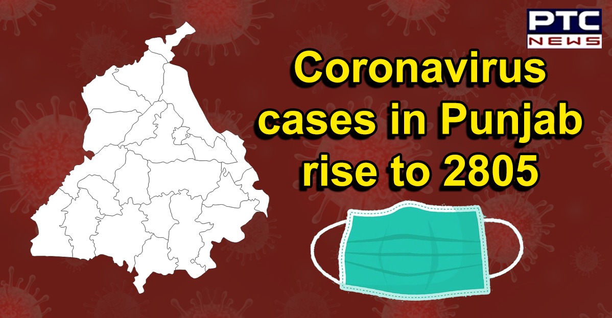 Coronavirus cases in Punjab rise to 2805; death toll 55; recovered 2232