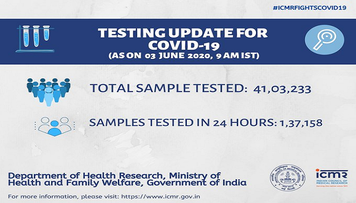 COVID19: देश में अब तक 41,03,233 सैंपल टेस्ट हुए, 2,07,615 पाए गए पॉजिटिव
