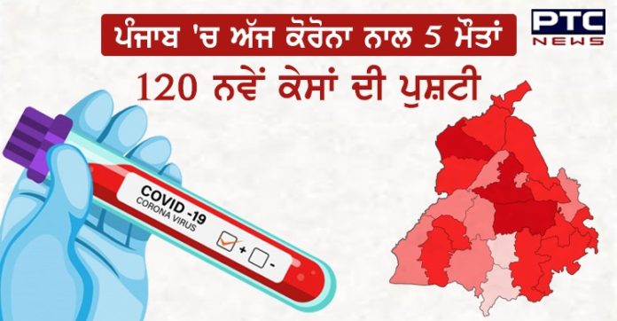 ਪੰਜਾਬ 'ਚ ਅੱਜ ਕੋਰੋਨਾ ਨਾਲ ਹੋਈਆਂ 5 ਮੌਤਾਂ , 120 ਨਵੇਂ ਮਾਮਲਿਆਂ ਦੀ ਹੋਈ ਪੁਸ਼ਟੀ Punjab Coronavirus 120 new cases And 5 deaths In single day