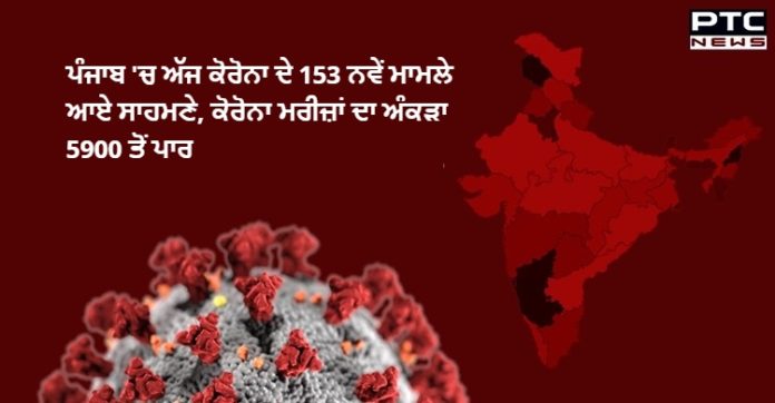 ਪੰਜਾਬ 'ਚ ਅੱਜ ਕੋਰੋਨਾ ਦੇ 153 ਨਵੇਂ ਮਾਮਲੇ ਆਏ ਸਾਹਮਣੇ, ਕੋਰੋਨਾ ਮਰੀਜ਼ਾਂ ਦਾ ਅੰਕੜਾ 5900 ਤੋਂ ਪਾਰ Punjab 153 new cases of corona today, corona patients over 5,900