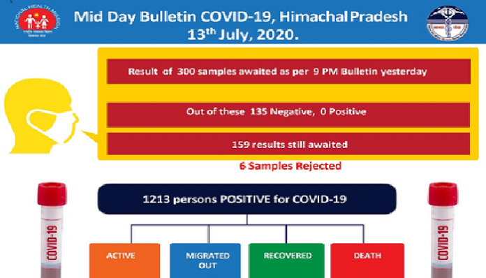 Today no new corona case has come to light in Himachal Pradesh (2) Today no new corona case has come to light in Himachal Pradesh