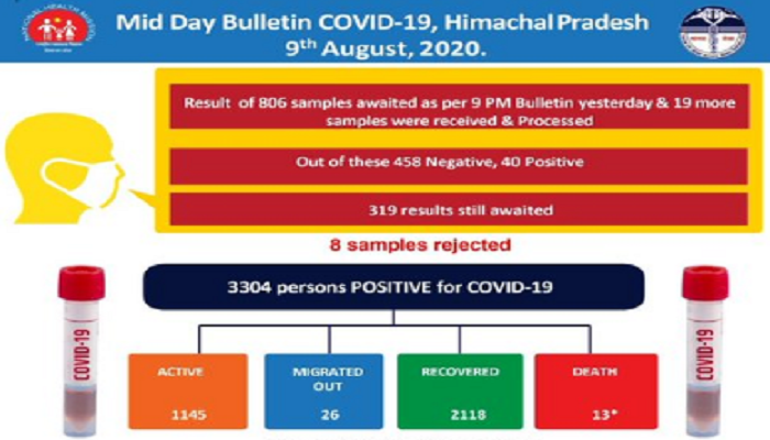 कोरोना वायरस: हिमाचल में आज 40 नए मामले आए सामने