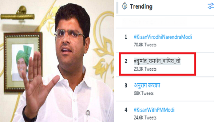 Trending in Twitter Haryana Deputy CM Dushyant Chautala (1) Trending in Twitter Haryana Deputy CM Dushyant Chautala (1)