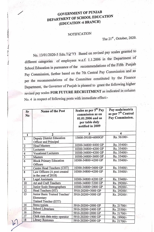 Punjab: Pay scale for employees of Education Department revised