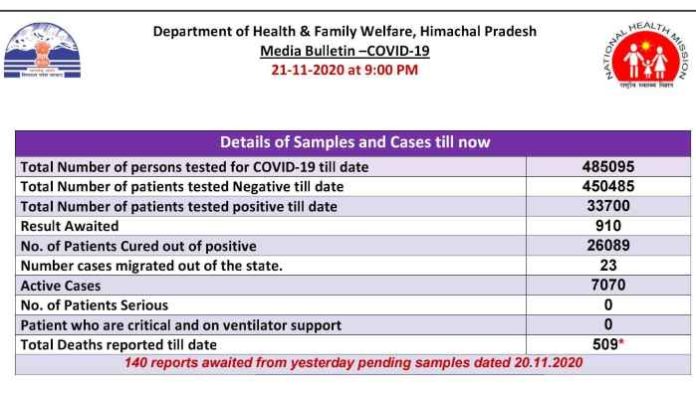 Corona Cases on Increase in Himachal, 915 new cases reported, 8 death Corona Cases Himachal