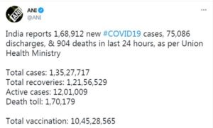 Coronavirus India : India records 1.7 lakh new COVID-19 cases, 904 deaths