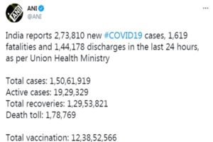 Coronavirus : India reports record 2.73 lakh cases, highest ever deaths in a day