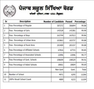 pseb-board-8th-10th-class-exams-result-2021-declared-at-pseb-ac-in