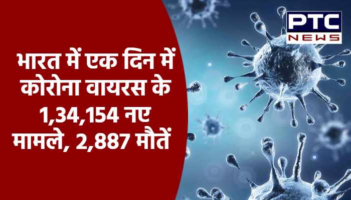 भारत में एक दिन में कोरोना वायरस के 1,34,154 नए मामले, 2,887 मौतें