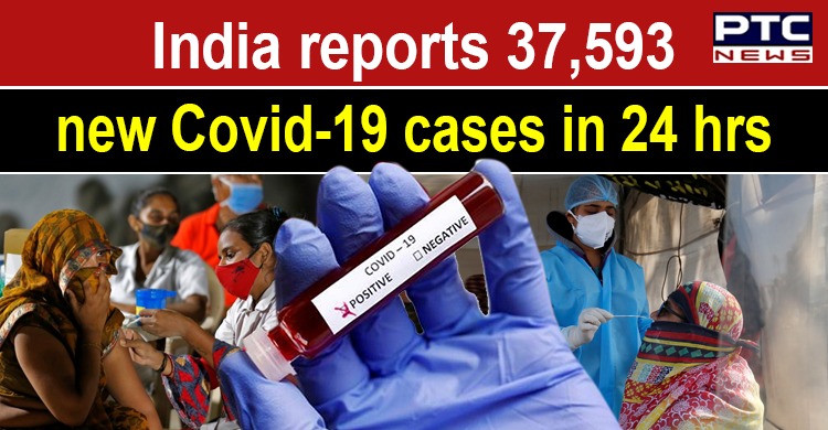 Coronavirus Update: India reports 37,593 new Covid-19 infections, over 24,000 cases in Kerala