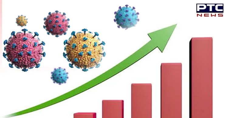India reports 13,154 new Covid-19 cases, Omicron tally surges to 961