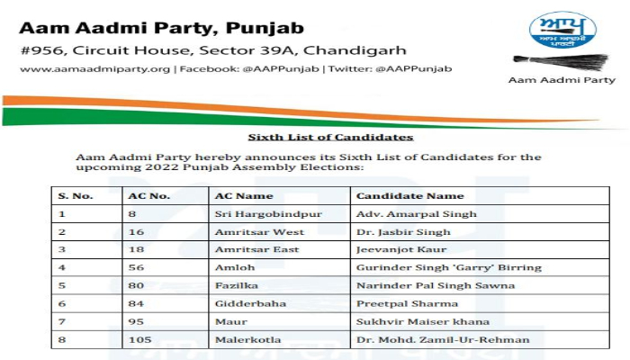 Punjab Assembly Election 2022 AAP candidates list election 2022 hindi news, पंजाब विधानसभा चुनाव 2022, आम आदमी पार्टी, हिंदी न्यूज
