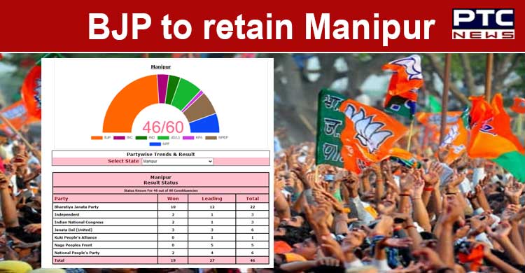 Manipur elections 2022: BJP set to retain power in state | Politics - PTC  News