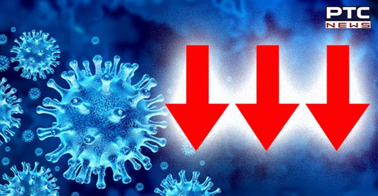 India sees dip in Covid-19 cases, logs 2,487 infections in 24 hours