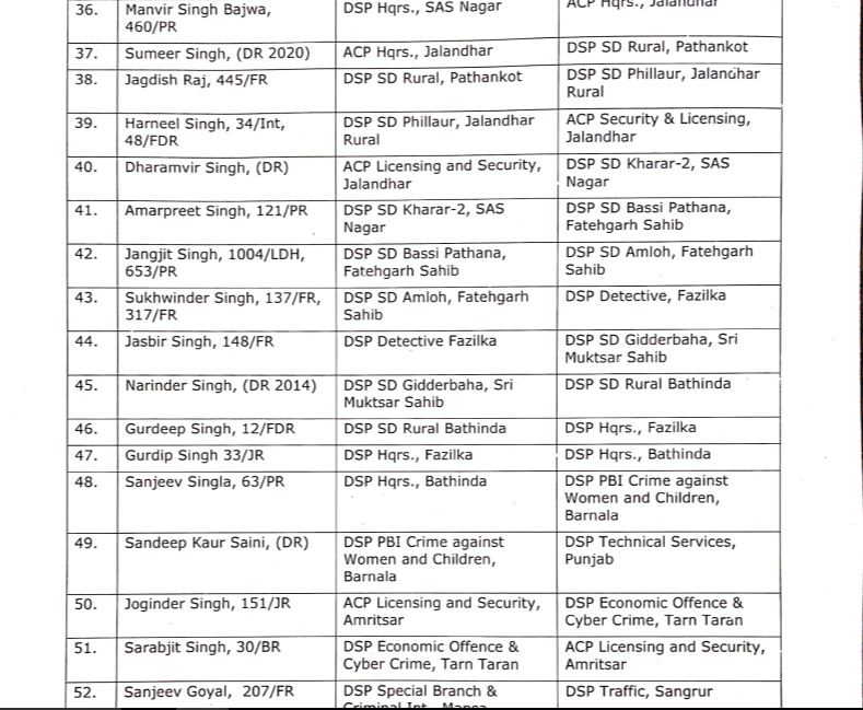 ਪੰਜਾਬ ਸਰਕਾਰ ਵੱਲੋਂ ਵੱਡਾ ਫੇਰਬਦਲ, 334 DSPs ਦੇ ਕੀਤੇ ਗਏ ਤਬਾਦਲੇ