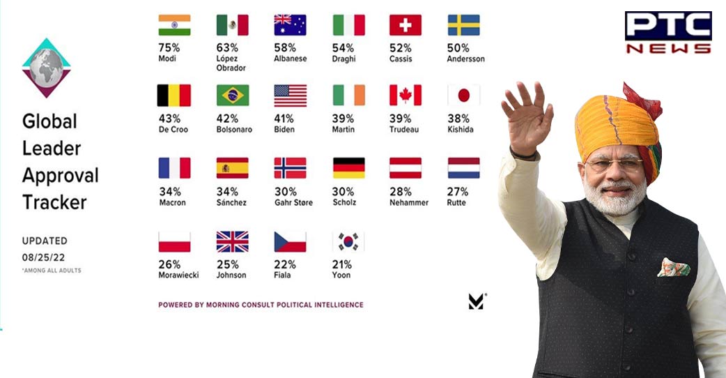 PM Modi ranks world’s top leaders with 75% rating